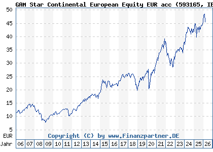 Chart: GAM Star Continental European Equity EUR acc (593165 IE0033640594)
