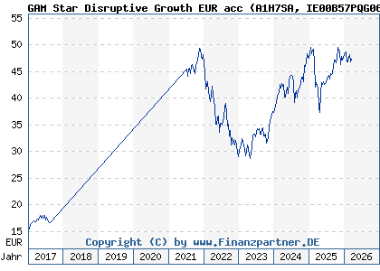 Chart: GAM Star Disruptive Growth EUR acc (A1H7SA IE00B57PQG06)