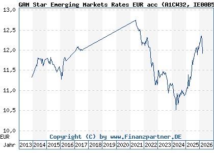 Chart: GAM Star Emerging Markets Rates EUR acc (A1CW32 IE00B5TN9J68)