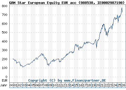 Chart: GAM Star European Equity EUR acc (988538 IE0002987190)