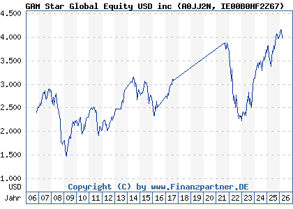 Chart: GAM Star Global Equity USD inc (A0JJ2N IE00B0HF2Z67)