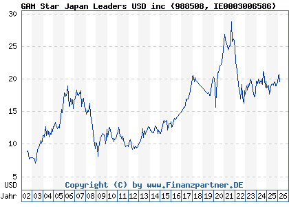 Chart: GAM Star Japan Leaders USD inc (988508 IE0003006586)