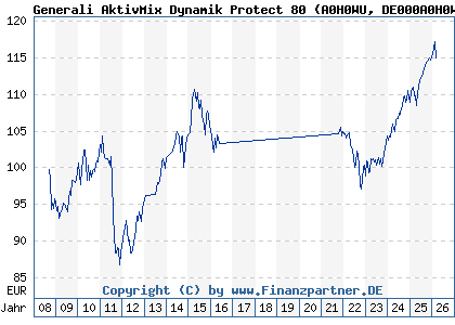 Chart: Generali AktivMix Dynamik Protect 80 (A0H0WU DE000A0H0WU9)