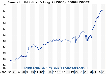 Chart: Generali AktivMix Ertrag (415630 DE0004156302)
