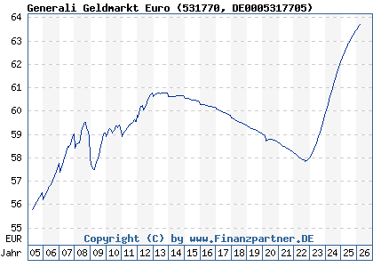 Chart: Generali Geldmarkt Euro (531770 DE0005317705)