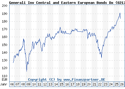 Chart: Generali Inv Central and Eastern European Bonds Dx (621792 LU0145481650)