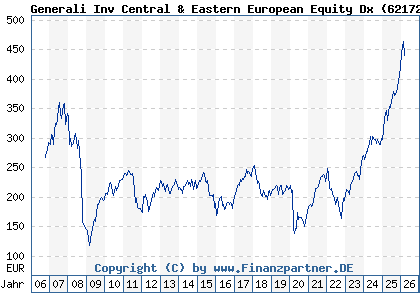 Chart: Generali Inv Central & Eastern European Equity Dx (621727 LU0145471693)