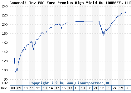 Chart: Generali Inv ESG Euro Premium High Yield Dx (A0B6EE LU0169274734)