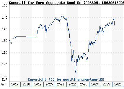 Chart: Generali Inv Euro Aggregate Bond Dx (A0RB0N LU0396185083)