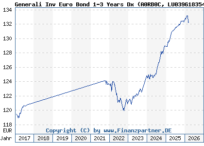 Chart: Generali Inv Euro Bond 1-3 Years Dx (A0RB0C LU0396183542)