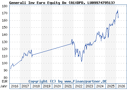 Chart: Generali Inv Euro Equity Dx (A1XDPD LU0997479513)