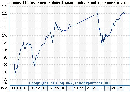 Chart: Generali Inv Euro Subordinated Debt Fund Dx (A0B6AL LU0183830636)