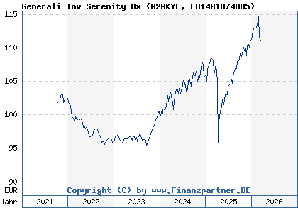 Chart: Generali Inv Serenity Dx (A2AKYE LU1401874885)