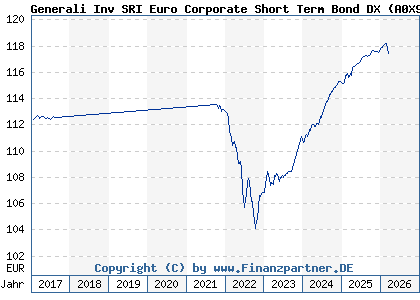 Chart: Generali Inv SRI Euro Corporate Short Term Bond DX (A0X9ZS LU0438548447)