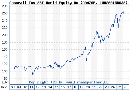 Chart: Generali Inv SRI World Equity Dx (A0MZ9F LU0260158638)