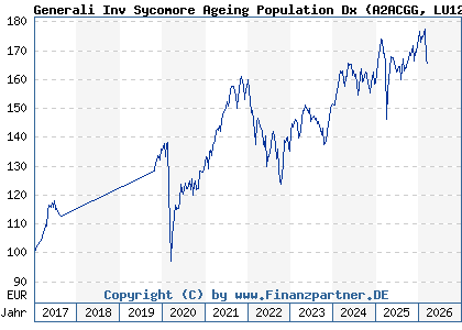 Chart: Generali Inv Sycomore Ageing Population Dx (A2ACGG LU1234787460)