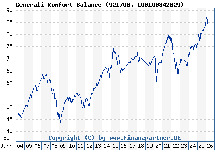 Chart: Generali Komfort Balance (921700 LU0100842029)