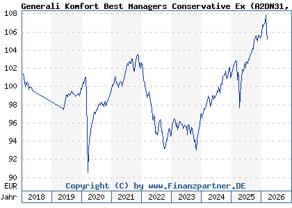 Chart: Generali Komfort Best Managers Conservative Ex (A2DN31 LU1580345228)