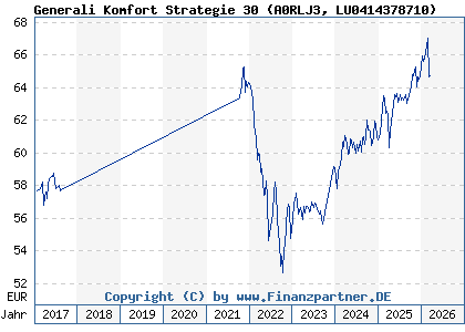 Chart: Generali Komfort Strategie 30 (A0RLJ3 LU0414378710)