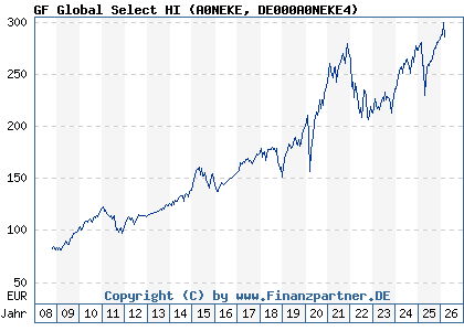 Chart: GF Global Select HI (A0NEKE DE000A0NEKE4)