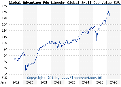 Chart: Global Advantage Fds Lingohr Global Small Cap Value EUR R (A2AR4A LU1479103126)