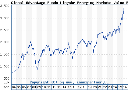 Chart: Global Advantage Funds Lingohr Emerging Markets Value R (972996 LU0047906267)