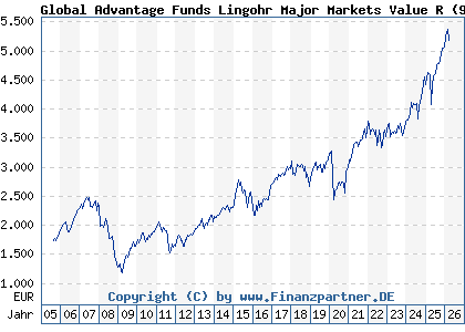 Chart: Global Advantage Funds Lingohr Major Markets Value R (972580 LU0044747169)