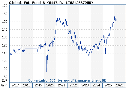 Chart: Global FML Fund R (A117JA LI0242667256)