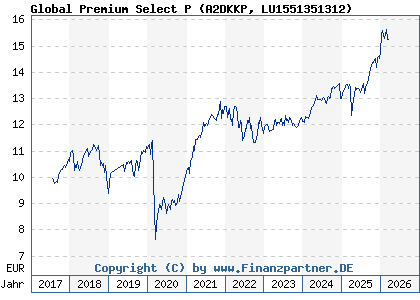 Chart: Global Premium Select P (A2DKKP LU1551351312)