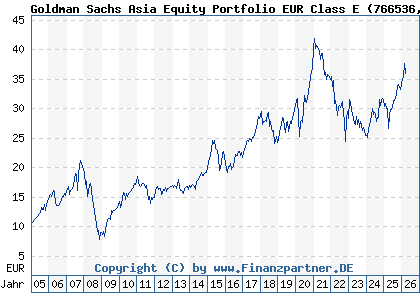 Chart: Goldman Sachs Asia Equity Portfolio EUR Class E (766536 LU0133264282)