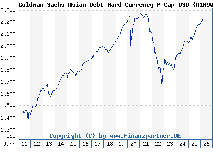 Chart: Goldman Sachs Asian Debt Hard Currency P Cap USD (A1H9Q9 LU0546914168)