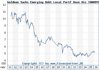 Chart: Goldman Sachs Emerging Debt Local Portf Base Dis (A0M9V8 LU0302282511)