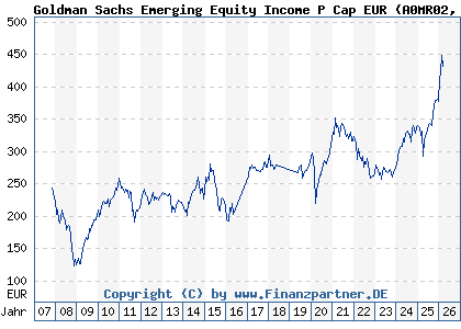Chart: Goldman Sachs Emerging Equity Income P Cap EUR (A0MR02 LU0300631982)