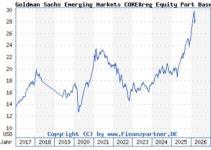 Chart: Goldman Sachs Emerging Markets CORE&reg Equity Port Base Acc Close (A0Q9MM LU0313355587)