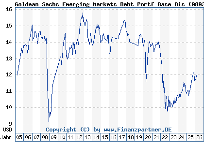 Chart: Goldman Sachs Emerging Markets Debt Portf Base Dis (989327 LU0110449138)