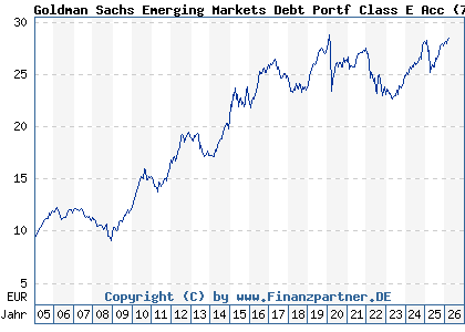Chart: Goldman Sachs Emerging Markets Debt Portf Class E Acc (766554 LU0133266147)