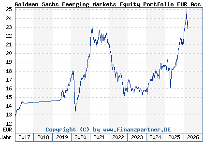 Chart: Goldman Sachs Emerging Markets Equity Portfolio EUR Acc (A2AD21 LU1357028890)