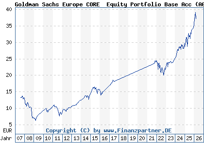 Chart: Goldman Sachs Europe CORE&reg; Equity Portfolio Base Acc (A0HNN0 LU0234681749)