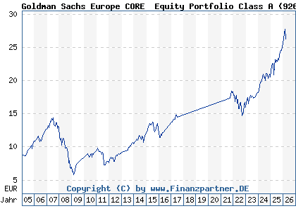 Chart: Goldman Sachs Europe CORE&reg; Equity Portfolio Class A (926136 LU0122972895)