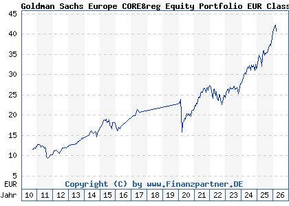 Chart: Goldman Sachs Europe CORE&reg Equity Portfolio EUR Class E (766546 LU0133265339)