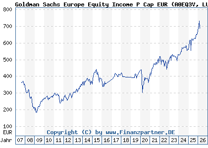 Chart: Goldman Sachs Europe Equity Income P Cap EUR (A0EQ3V LU0205350837)