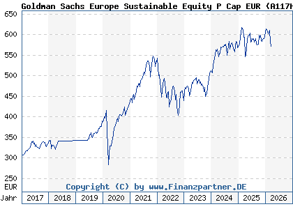 Chart: Goldman Sachs Europe Sustainable Equity P Cap EUR (A117HD LU0991964320)