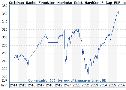 Chart: Goldman Sachs Frontier Markets Debt HardCur P Cap EUR hdg i (A110ZS LU0990547605)