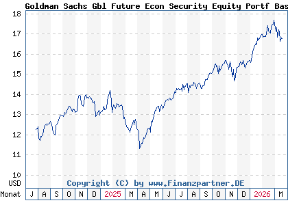 Chart: Goldman Sachs Gbl Future Econ Security Equity Portf Base Acc (A3D9ST LU2596602545)
