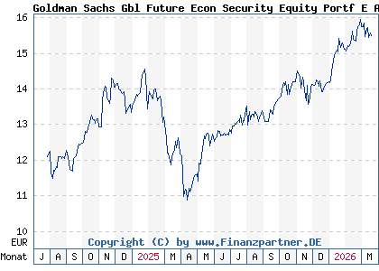 Chart: Goldman Sachs Gbl Future Econ Security Equity Portf E Acc (A3D9SU LU2596602628)