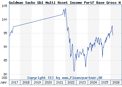Chart: Goldman Sachs Gbl Multi Asset Income Portf Base Gross M Dist (A112R0 LU1038298870)