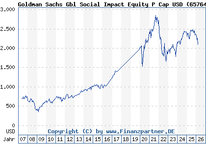 Chart: Goldman Sachs Gbl Social Impact Equity P Cap USD (657648 LU0119200128)