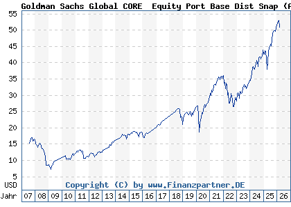 Chart: Goldman Sachs Global CORE&reg; Equity Port Base Dist Snap (A0DK5H LU0203365449)