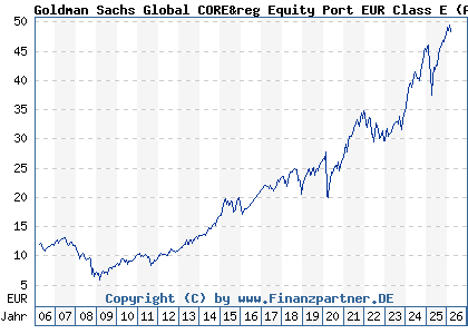 Chart: Goldman Sachs Global CORE&reg Equity Port EUR Class E (A0DKMM LU0201159711)