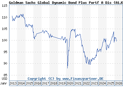 Chart: Goldman Sachs Global Dynamic Bond Plus Portf A Dis (A1JC3H LU0600009640)